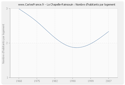 La Chapelle-Rainsouin : Nombre d'habitants par logement